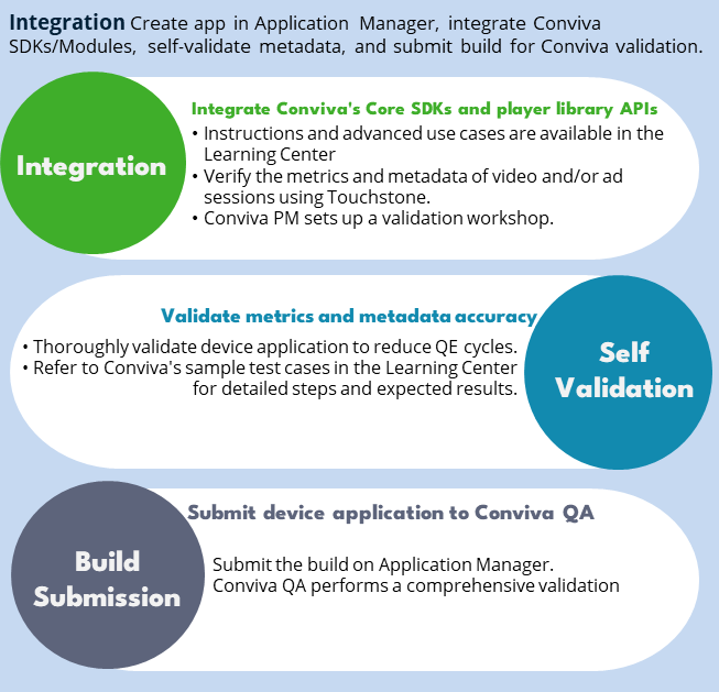 Integration phase overview — leverage tools, self-validation, and build submission