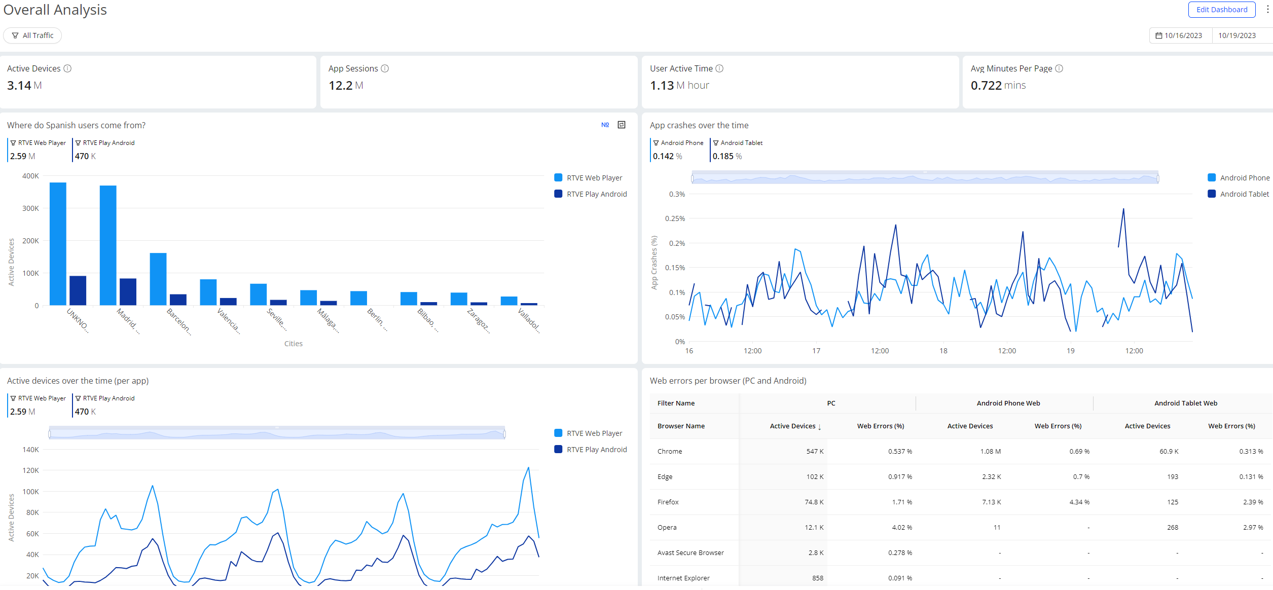 Overall Analysis Widgets