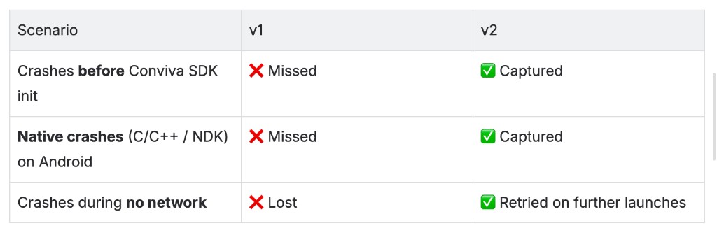 Comparison of App Crashes v1 and v2 across crashes before SDK init, native Android crashes, and no-network scenarios