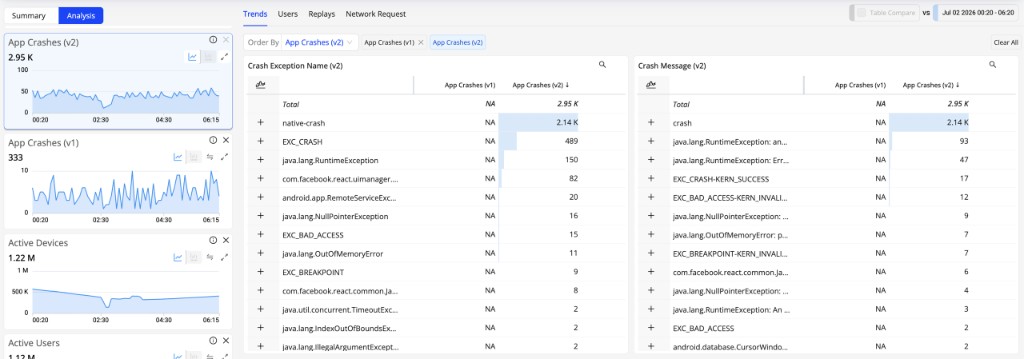 Trends Analysis comparing App Crashes v2 at 2.95 K with App Crashes v1 at 333, with Crash Exception Name v2 and Crash Message v2 dimension tables