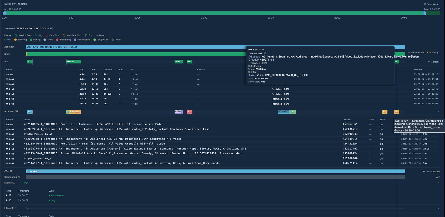 Diagnostic timeline showing Asset, State, Ads with break details, Ad Asset creative-level breakdown, CDN, Connection, Events, and Lifecycle aligned on the same time axis