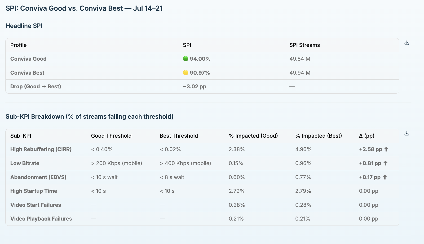 SPI: Conviva Good vs. Conviva Best comparison table with sub-KPI breakdown