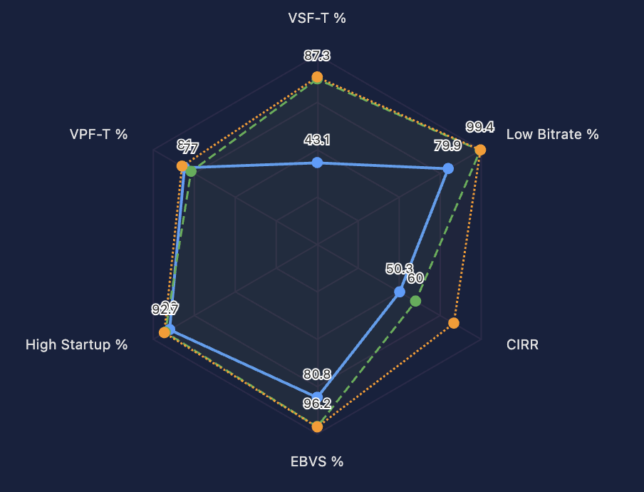 Radar chart comparing Streaming Performance Index sub-KPI failure percentages against P95 benchmark and Conviva Good target