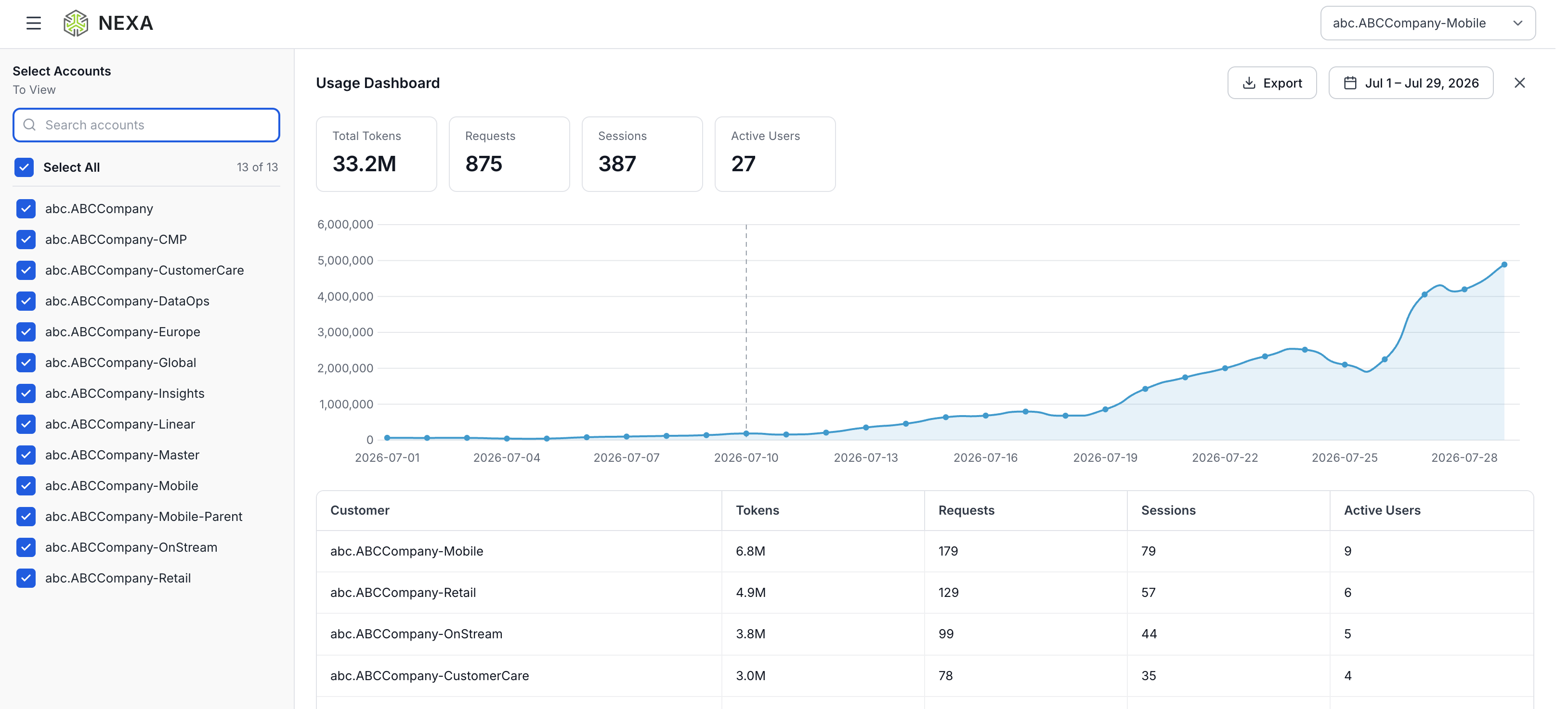 Usage Dashboard showing total tokens, requests, sessions, and active users across accounts, with a usage trend chart and per-customer breakdown