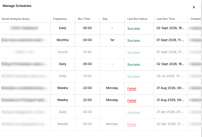Manage Schedules table showing Frequency, Run Time, Day, Last Run Status and Last Run Time for each saved analysis query
