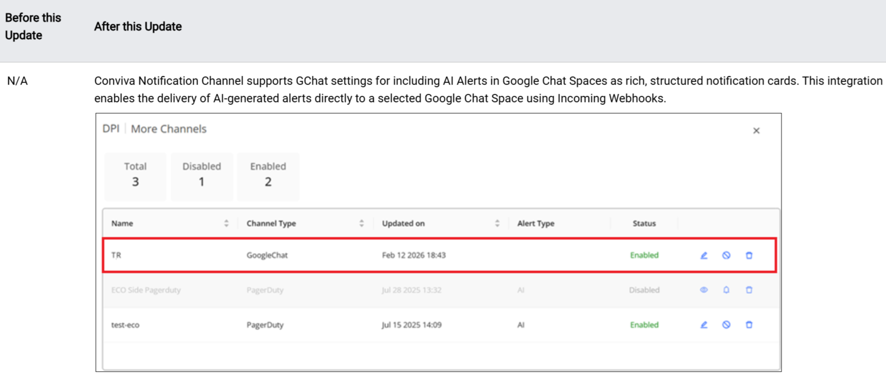 Before and after comparison showing a Conviva AI Alert delivered as a structured card in a Google Chat Space