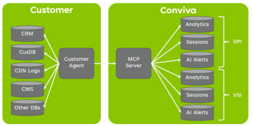 Conviva MCP architecture: customer data sources and a customer agent connect through the MCP Server to Conviva analytics, sessions, and AI alerts