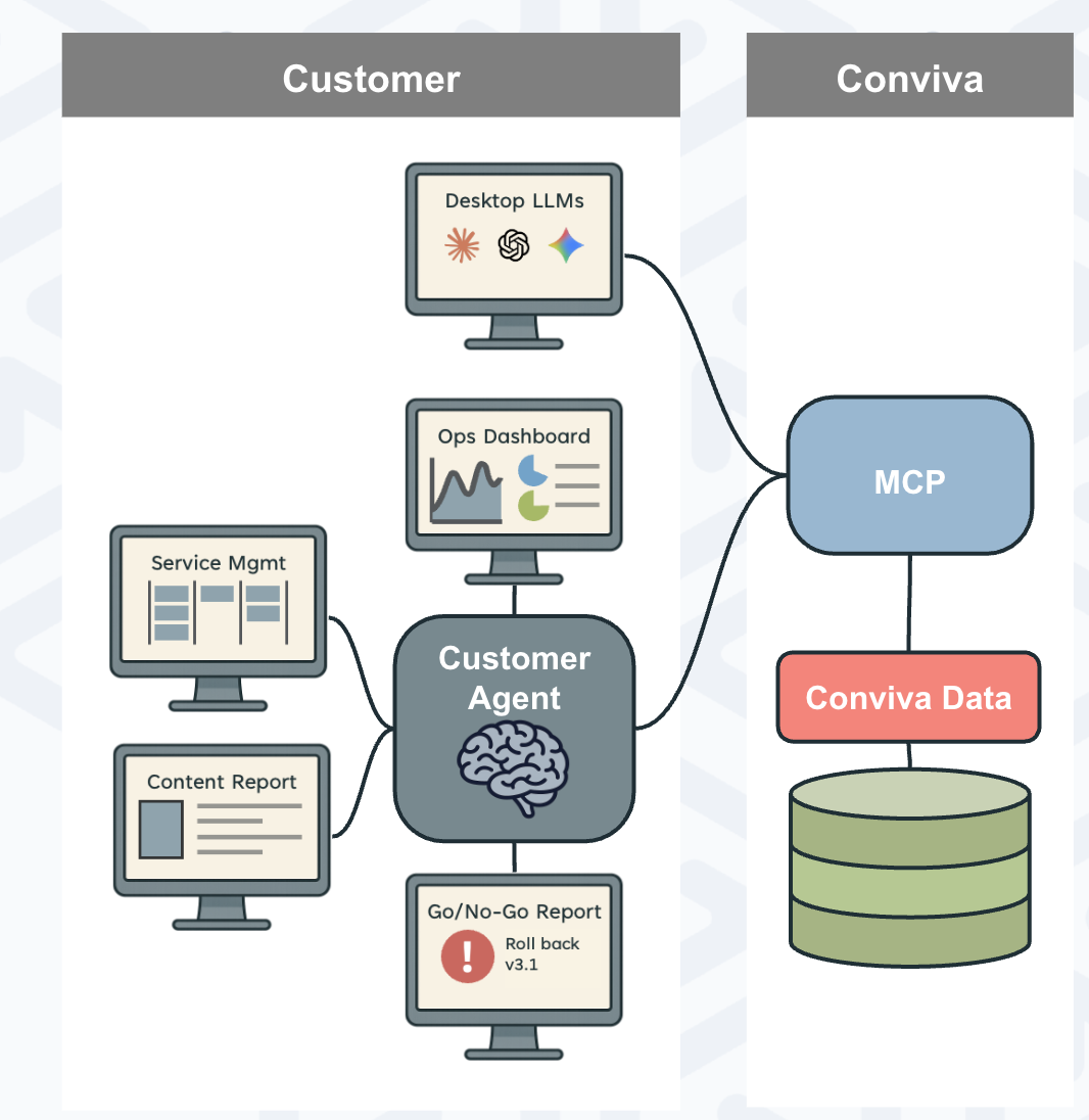 How Conviva MCP works: a customer agent connects tools like desktop LLMs, dashboards, and reports to Conviva data through the MCP server