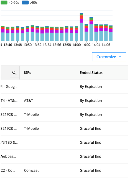 Viewer Sessions table with an Ended Status column showing By Expiration for three sessions and Graceful End for four, alongside ISP values including AT&T, T-Mobile, and Comcast
