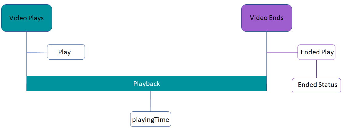 Session lifecycle diagram showing Video Plays leading to Play and Playback with playingTime, and Video Ends leading to Ended Play and Ended Status
