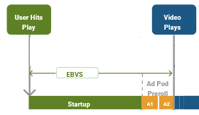 CSAI wait-time timeline showing exits during pre-roll ads counted as EBVS