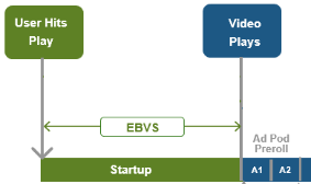 SSAI wait-time timeline showing exits during pre-roll ads not counted as EBVS