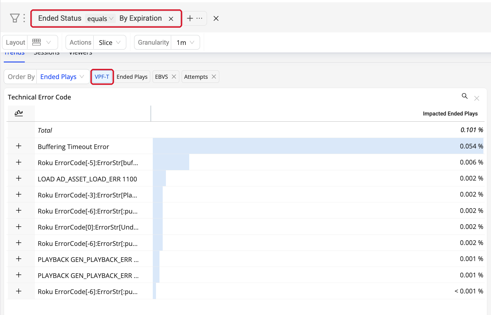 Trends filter bar with Ended Status equals By Expiration applied and the VPF-T Technical Error Code table showing Buffering Timeout Error at 0.054% of impacted Ended Plays