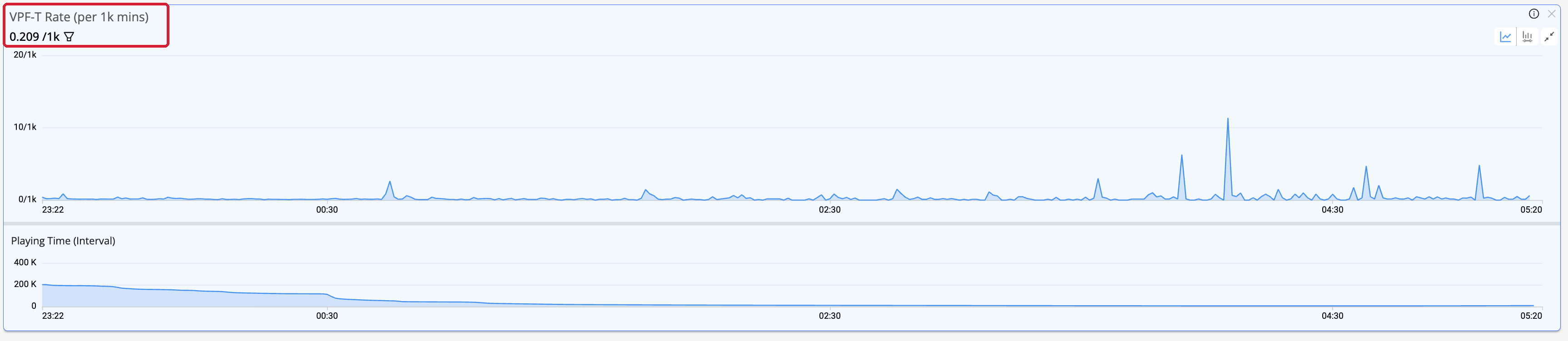 Trends time series of VPF-T Rate (per 1k mins) plotted with Playing Time (Interval) for context