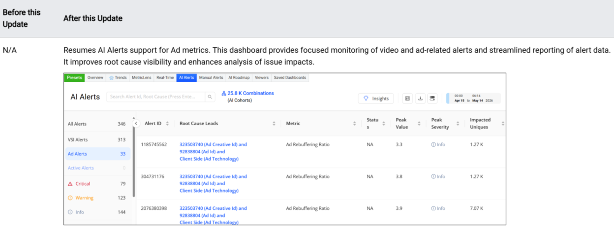 Before and after comparison of AI Alerts dashboard with ad metrics support