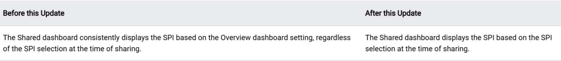 Before and after comparison of SPI setting persistence behavior on shared dashboards
