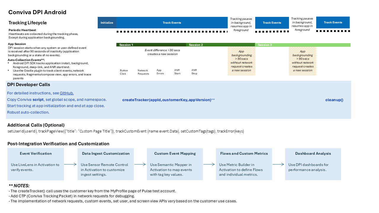 Android DPI developer roadmap showing tracking lifecycle, developer calls, and post-integration verification steps
