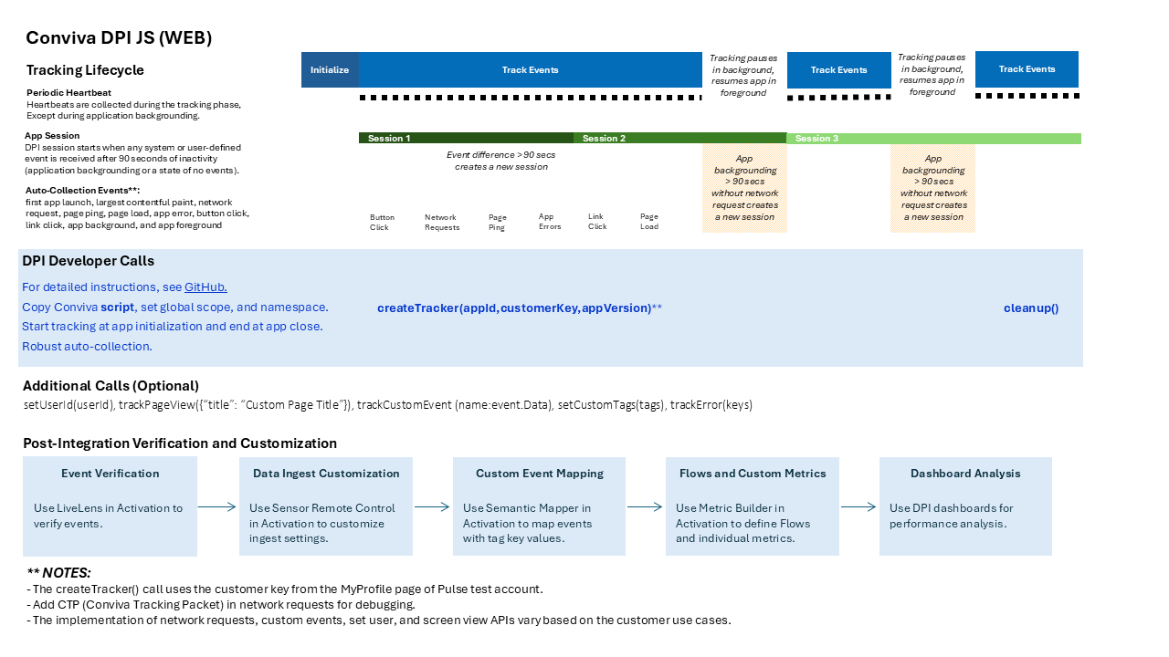 Web JS DPI developer roadmap showing tracking lifecycle, developer calls, and post-integration verification steps