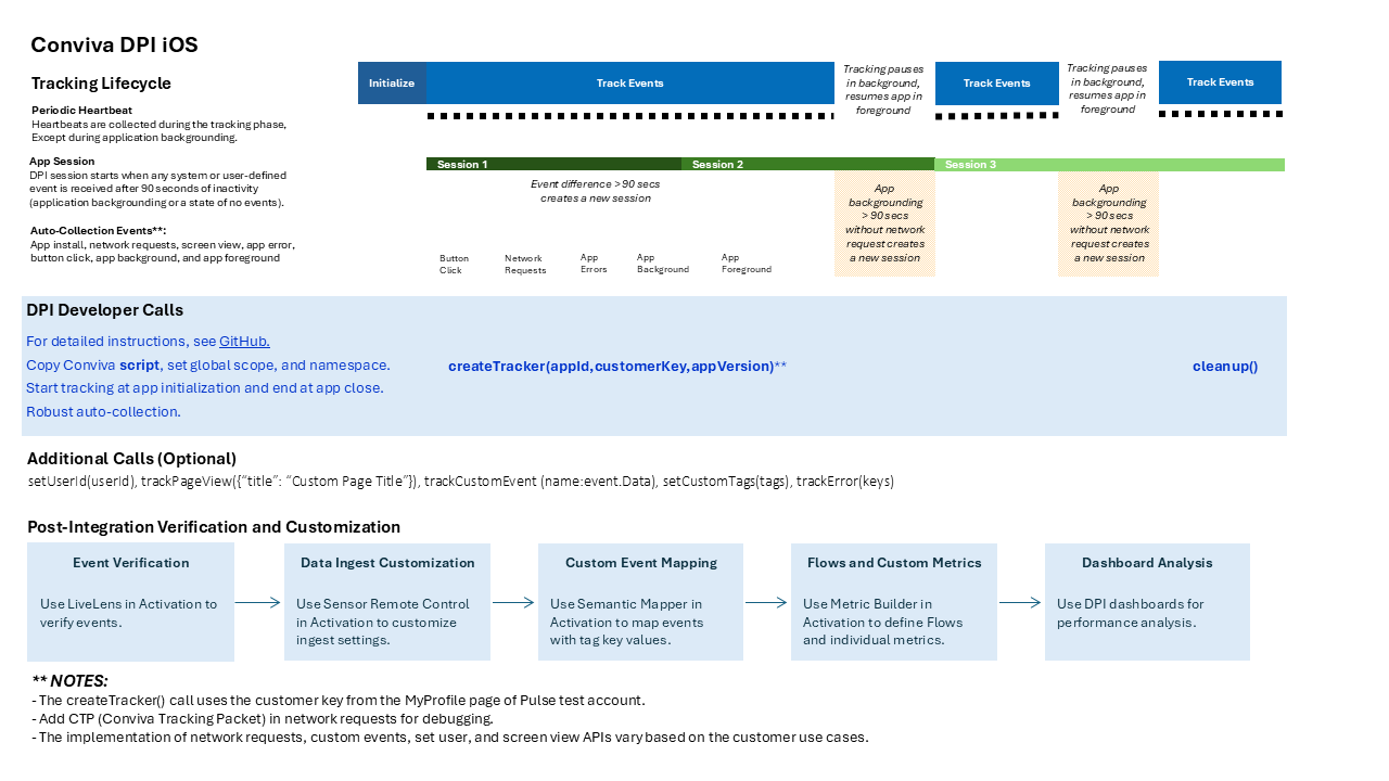 iOS DPI developer roadmap showing tracking lifecycle, developer calls, and post-integration verification steps