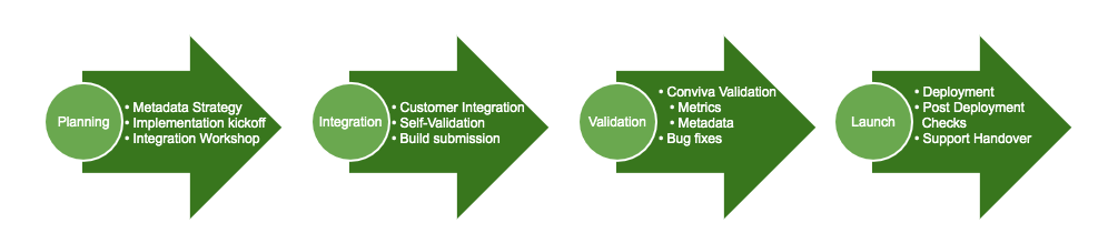 Four-step implementation process — Planning, Customer Integration, Validation, Launch